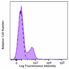 FITC anti-human CD85j (ILT2)