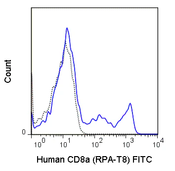FITC Anti-Human CD8a (RPA-T8)