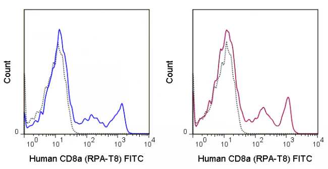 FITC Anti-Human CD8a (RPA-T8) - Image 2