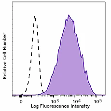 FITC anti-human Ganglioside GD2