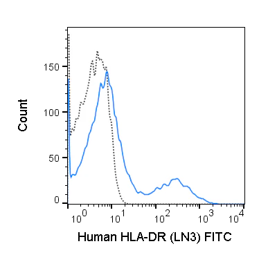FITC Anti-Human HLA-DR (LN3)