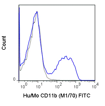 FITC Anti-Human/Mouse CD11b (M1/70)