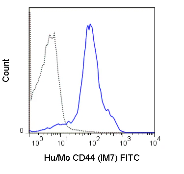FITC Anti-Human/Mouse CD44 (IM7)
