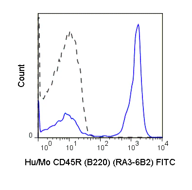 FITC Anti-Human/Mouse CD45R (B220) (RA3-6B2)