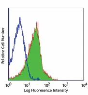 FITC anti-human/mouse integrin β7