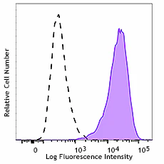 FITC anti-Human Podoplanin