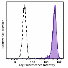 FITC anti-human Sialyl Lewis X (dimeric)