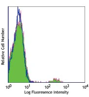 FITC anti-human TCR Vβ5 related subset - Image 2