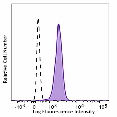 FITC anti-human TLR7