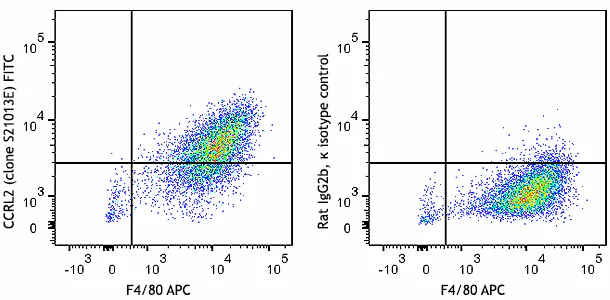 FITC anti-mouse CCRL2