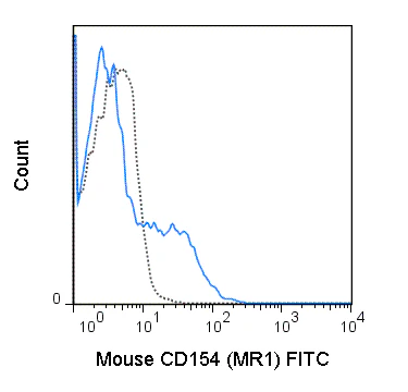 FITC Anti-Mouse CD154 (MR1)