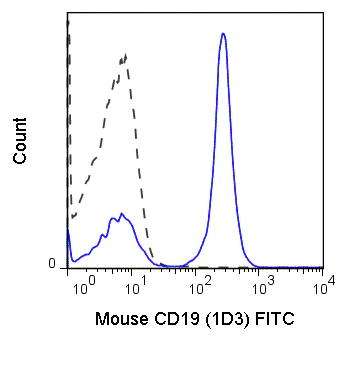 FITC Anti-Mouse CD19 (1D3)