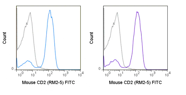 FITC Anti-Mouse CD2 (RM2-5) - Image 2
