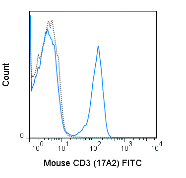 FITC Anti-Mouse CD3 (17A2)
