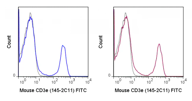 FITC Anti-Mouse CD3e (145-2C11) - Image 2