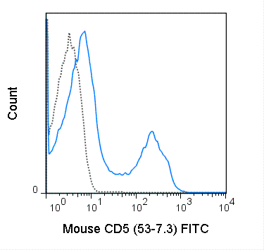 FITC Anti-Mouse CD5 (53-7.3)