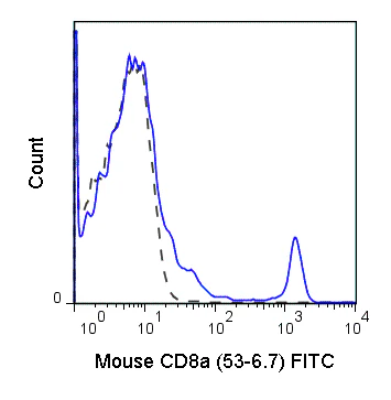 FITC Anti-Mouse CD8a (53-6.7)