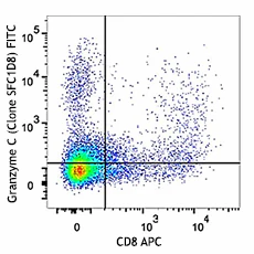 FITC anti-mouse Granzyme C