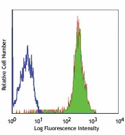 FITC anti-mouse/human CD44 - Image 2