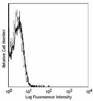 FITC anti-mouse I-Ad - Image 2