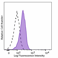 FITC anti-mouse Integrin αVβ6