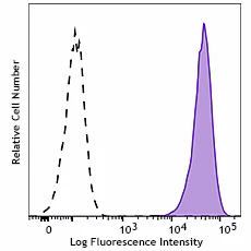 FITC anti-mouse Integrin αVβ8