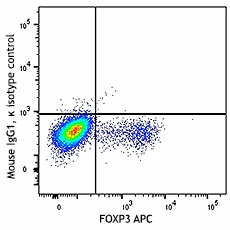 FITC anti-mouse LAP (TGF-β1) - Image 2