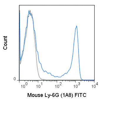 FITC Anti-Mouse Ly-6G (1A8)