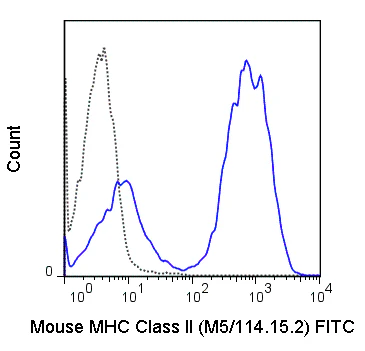 FITC Anti-Mouse MHC Class II (I-A/I-E) (M5/114.15.2)