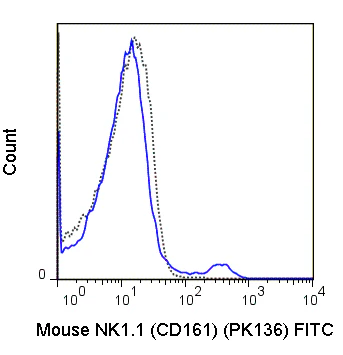 FITC Anti-Mouse NK1.1 (CD161) (PK136)