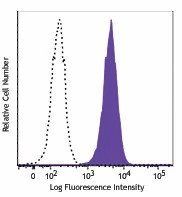 FITC anti-mouse Podoplanin