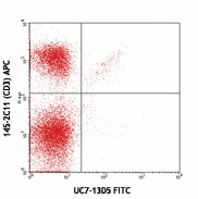 FITC anti-mouse TCR γ/δ