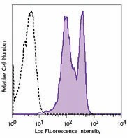 FITC anti-rat CD38