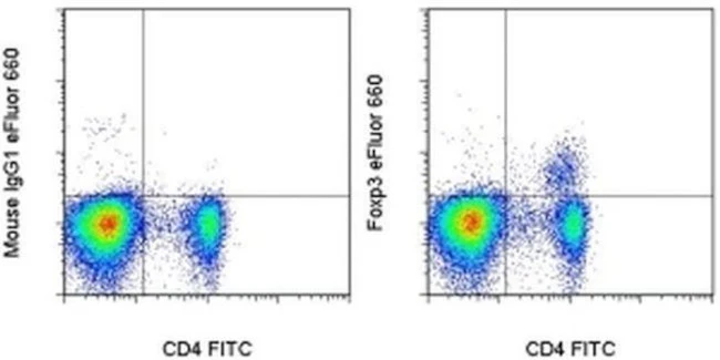 FOXP3 Monoclonal Antibody (150D/E4), eFluor 660, eBioscience