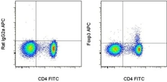 FOXP3 Monoclonal Antibody (PCH101), APC, eBioscience