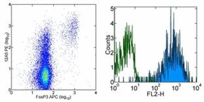 FR4 Monoclonal Antibody (eBio12A5), PE, eBioscience