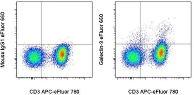 Galectin 9 Monoclonal Antibody (9M1-3), eFluor 660, eBioscience