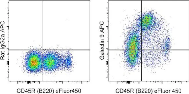Galectin 9 Monoclonal Antibody (RG9-35), APC, eBioscience