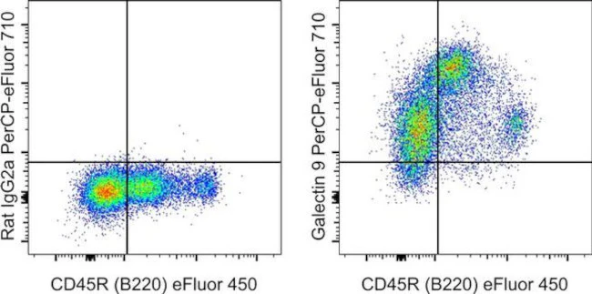 Galectin 9 Monoclonal Antibody (RG9-35), PerCP-eFluor 710, eBioscience