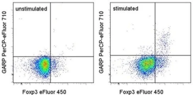 GARP Monoclonal Antibody (G14D9), PerCP-eFluor 710, eBioscience