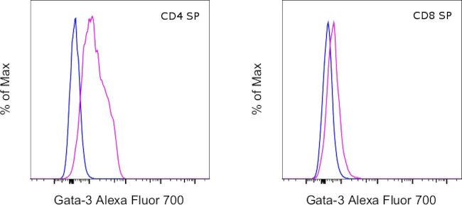Gata-3 Monoclonal Antibody (TWAJ), Alexa Fluor 700, eBioscience