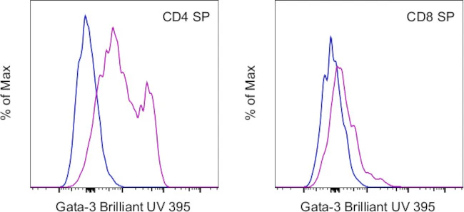 Gata-3 Monoclonal Antibody (TWAJ), Brilliant Ultra Violet 395, eBioscience