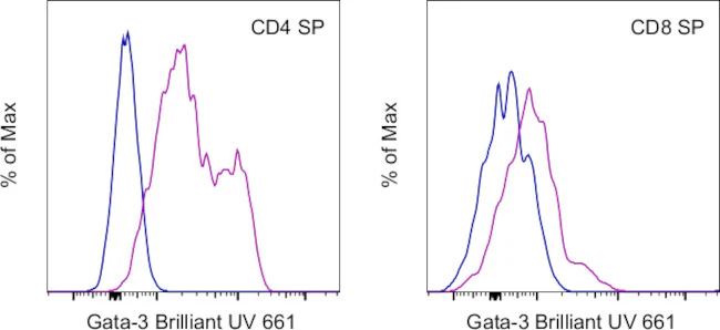 Gata-3 Monoclonal Antibody (TWAJ), Brilliant Ultra Violet 661, eBioscience