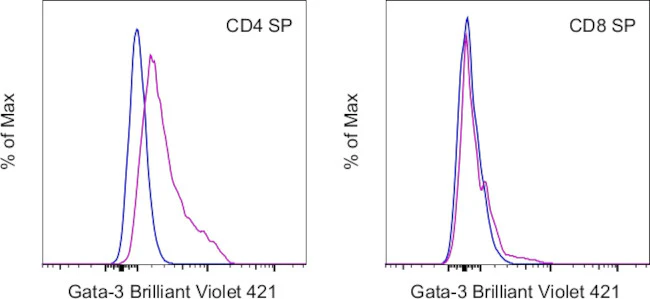 Gata-3 Monoclonal Antibody (TWAJ), Brilliant Violet 421, eBioscience