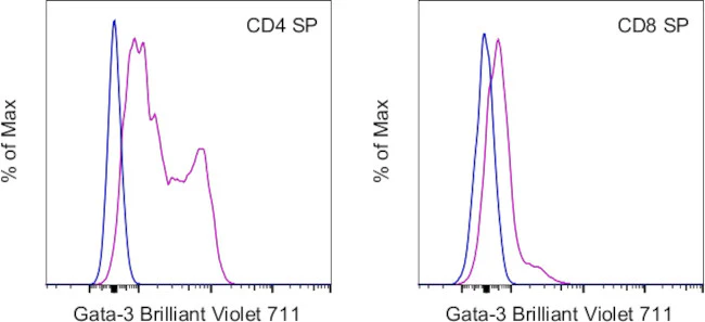 Gata-3 Monoclonal Antibody (TWAJ), Brilliant Violet 711, eBioscience