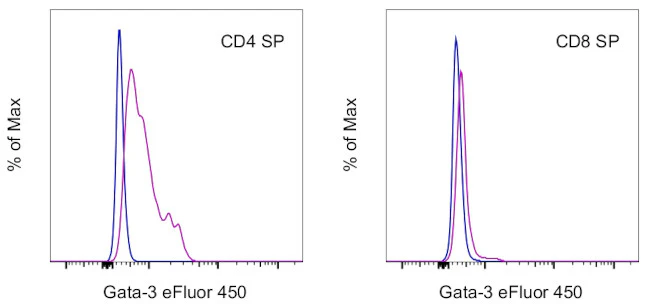 Gata-3 Monoclonal Antibody (TWAJ), eFluor 450, eBioscience