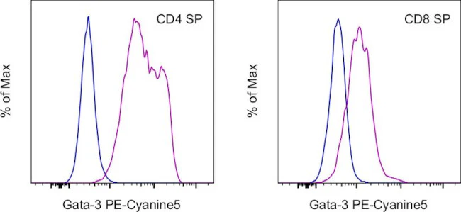 Gata-3 Monoclonal Antibody (TWAJ), PE-Cyanine5, eBioscience
