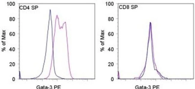 Gata-3 Monoclonal Antibody (TWAJ), PE, eBioscience
