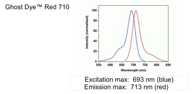 Ghost Dye<sup>®</sup> Red 710 - Image 2