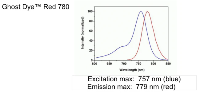 Ghost Dye<sup>&reg;</sup> Red 780 - Image 2